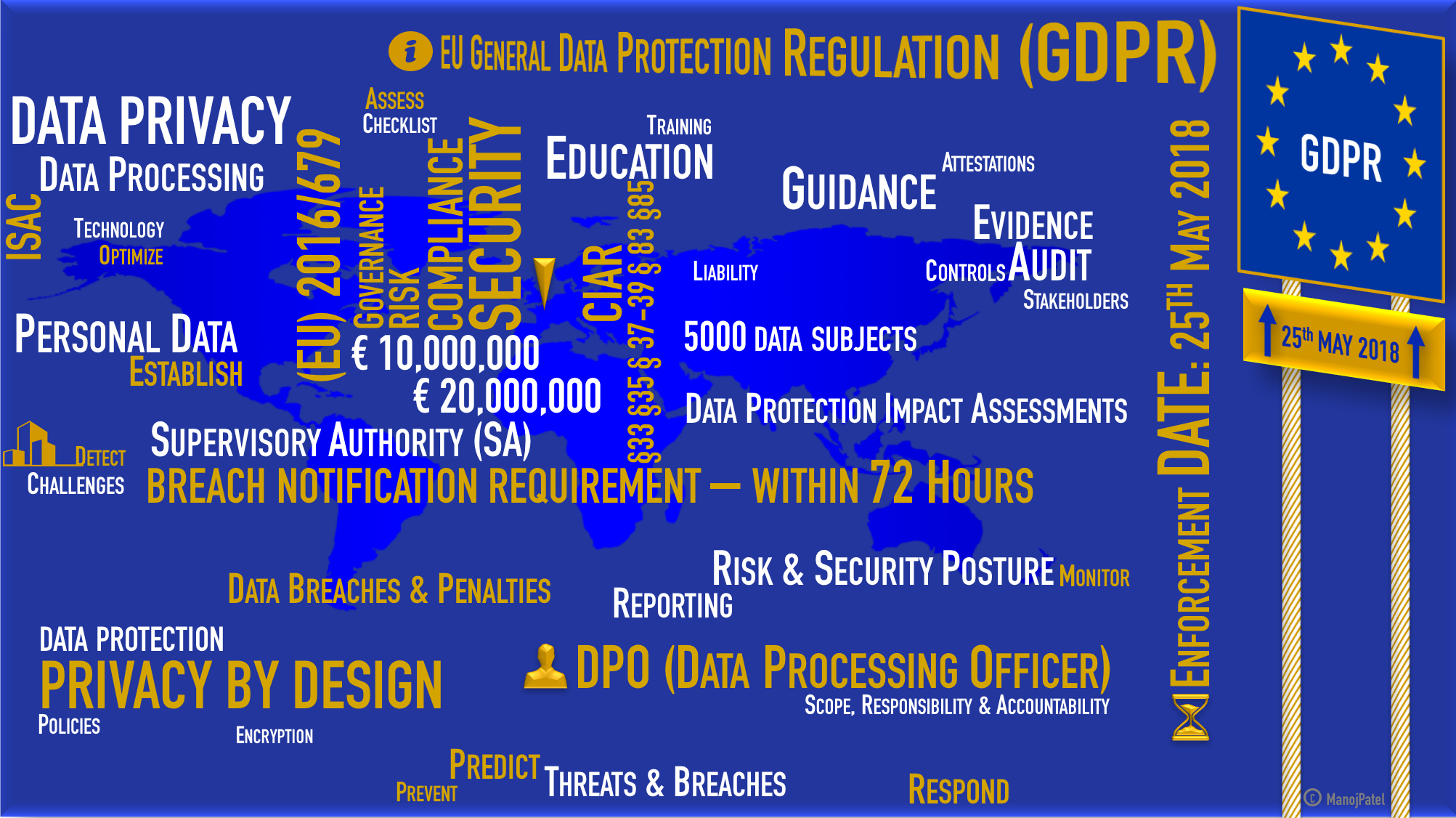 Manoj Patel’s GDPR word image