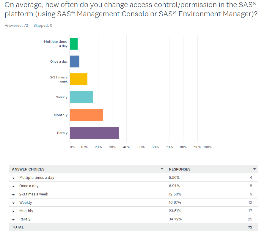 Q2 Metacoda Survey:  Access Control Permissions Frequency