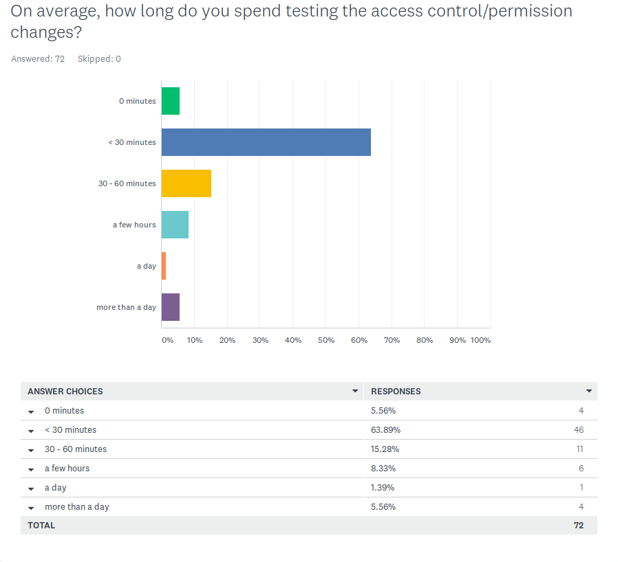 Q2 Metacoda Survey:  Access Control Permissions Testing Time