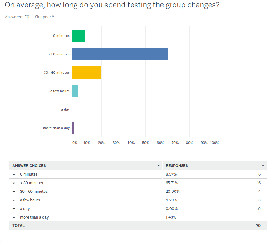 Q8 Metacoda Survey: Group Changes Testing TIme