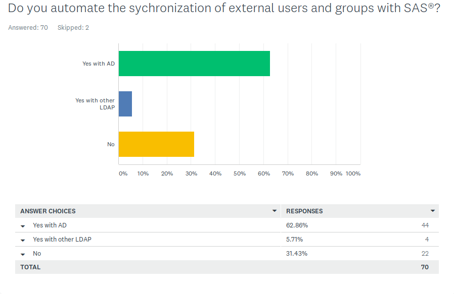 Q9 Metacoda Survey: Automate Sync Users & Groups